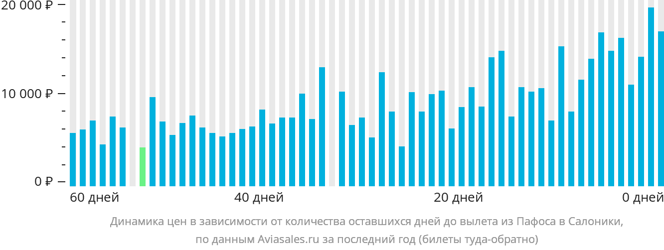 Динамика цен в зависимости от количества оставшихся дней до вылета из Пафоса в Салоники