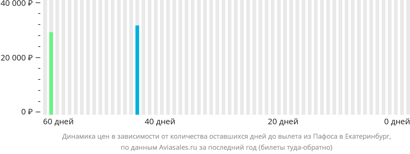 Динамика цен в зависимости от количества оставшихся дней до вылета из Пафоса в Екатеринбург