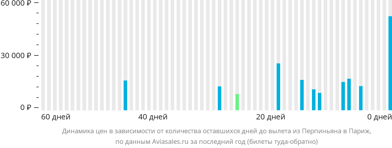 Динамика цен в зависимости от количества оставшихся дней до вылета из Перпиньяна в Париж