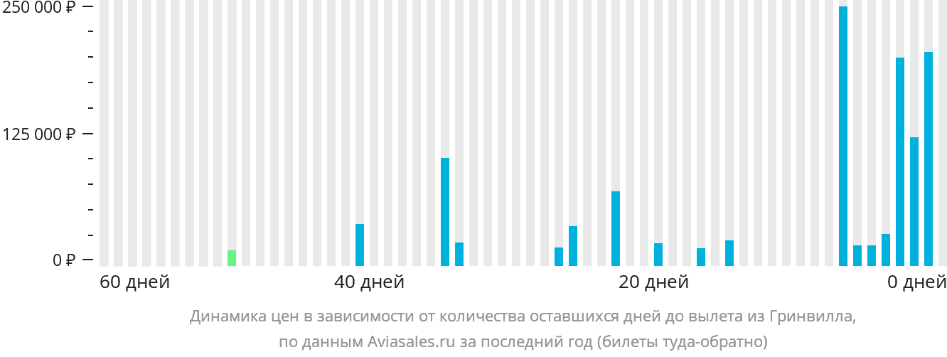 Динамика цен в зависимости от количества оставшихся дней до вылета из Гринвилла