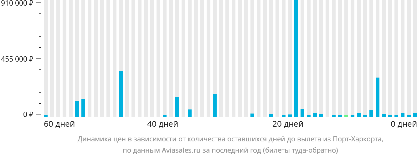 Динамика цен в зависимости от количества оставшихся дней до вылета из Порт-Харкорта