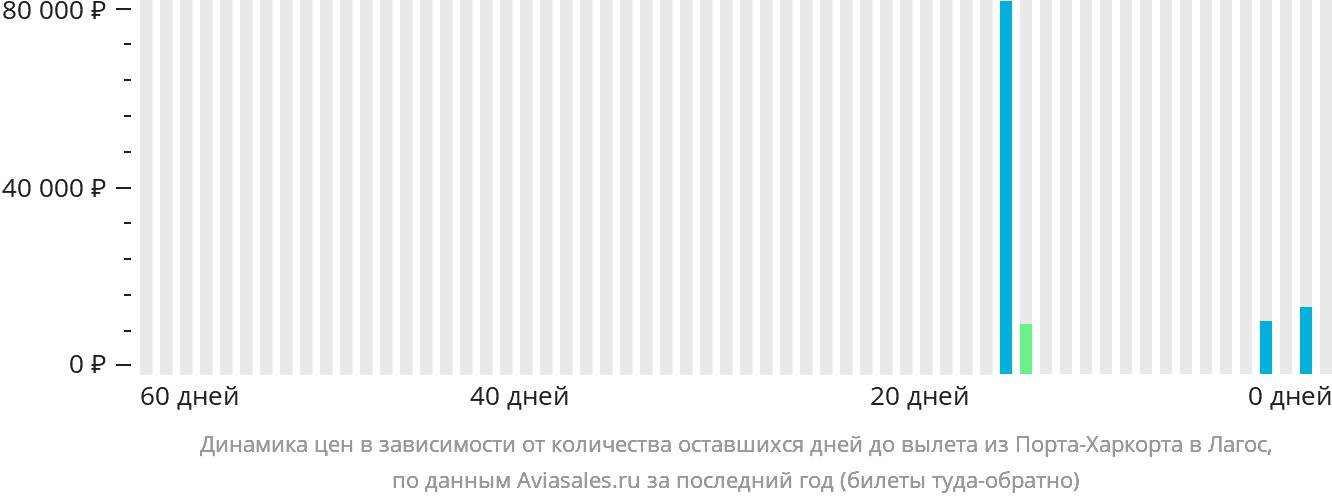 Динамика цен в зависимости от количества оставшихся дней до вылета из Порт-Харкорта в Лагос