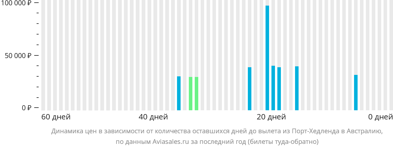 Динамика цен в зависимости от количества оставшихся дней до вылета из Порт-Хедленда в Австралию