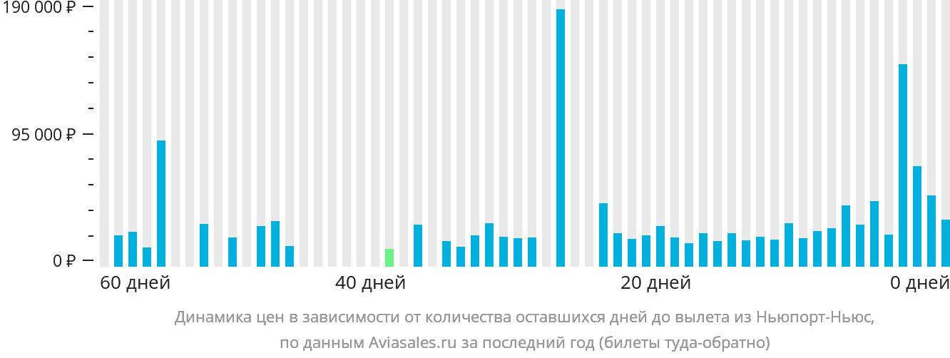 Динамика цен в зависимости от количества оставшихся дней до вылета из Ньюпорт-Ньюс