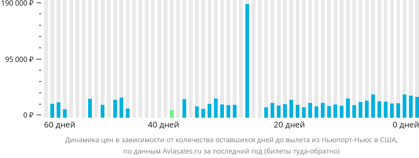 Динамика цен в зависимости от количества оставшихся дней до вылета из Ньюпорт-Ньюс в США
