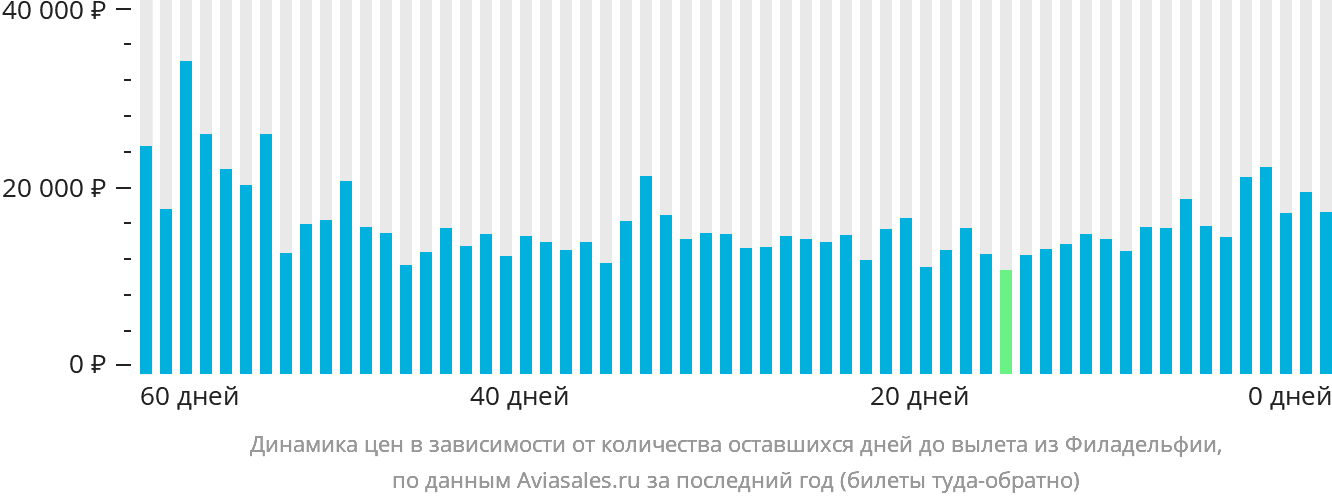 Динамика цен в зависимости от количества оставшихся дней до вылета из Филадельфии