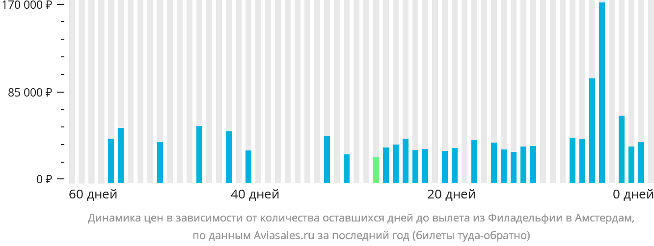 Динамика цен в зависимости от количества оставшихся дней до вылета из Филадельфии в Амстердам