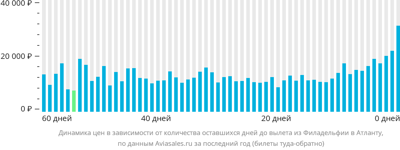 Динамика цен в зависимости от количества оставшихся дней до вылета из Филадельфии в Атланту