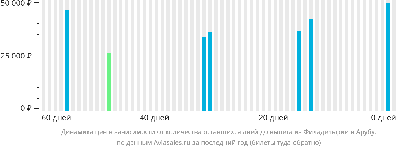 Динамика цен в зависимости от количества оставшихся дней до вылета из Филадельфии на Арубу