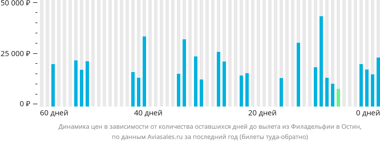 Динамика цен в зависимости от количества оставшихся дней до вылета из Филадельфии в Остин