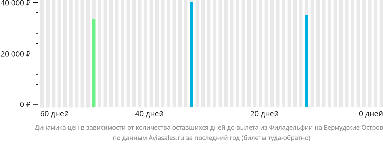 Динамика цен в зависимости от количества оставшихся дней до вылета из Филадельфии в Гамильтон