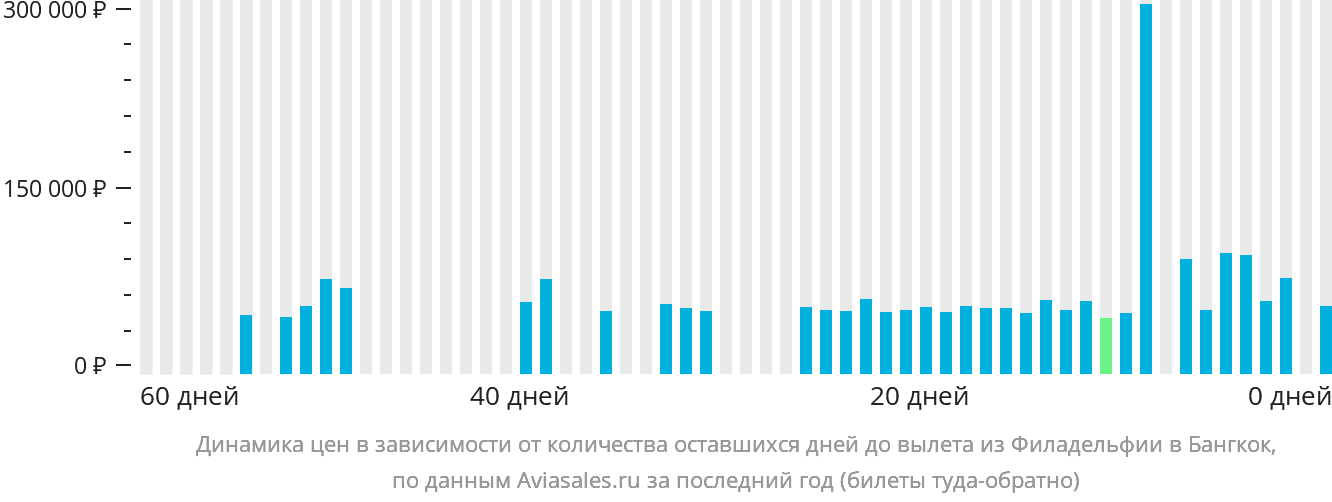 Динамика цен в зависимости от количества оставшихся дней до вылета из Филадельфии в Бангкок
