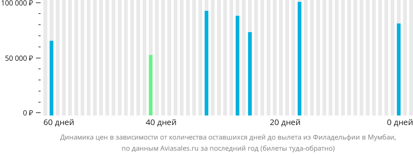 Динамика цен в зависимости от количества оставшихся дней до вылета из Филадельфии в Мумбаи