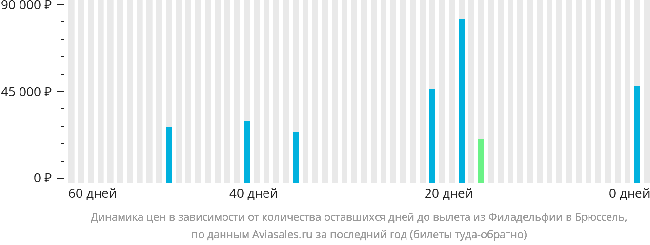Динамика цен в зависимости от количества оставшихся дней до вылета из Филадельфии в Брюссель