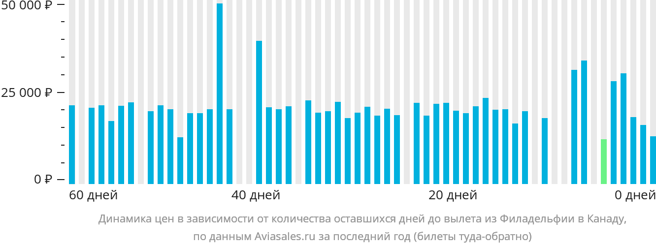Динамика цен в зависимости от количества оставшихся дней до вылета из Филадельфии в Канаду