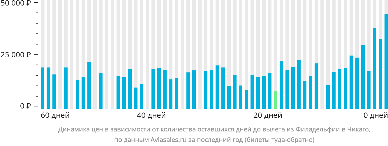Динамика цен в зависимости от количества оставшихся дней до вылета из Филадельфии в Чикаго