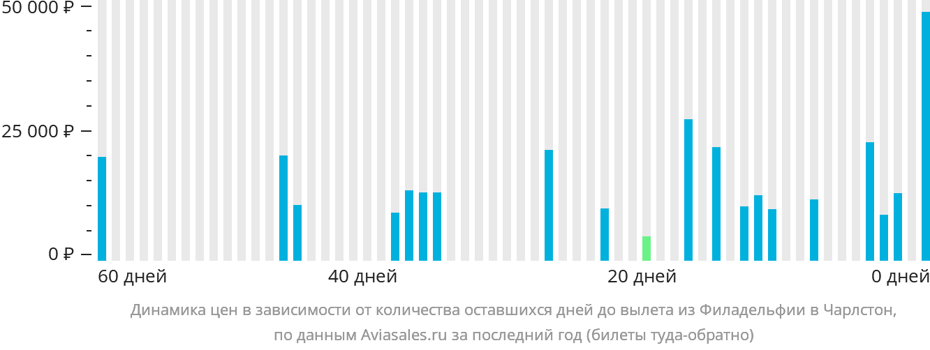 Динамика цен в зависимости от количества оставшихся дней до вылета из Филадельфии в Чарлстон