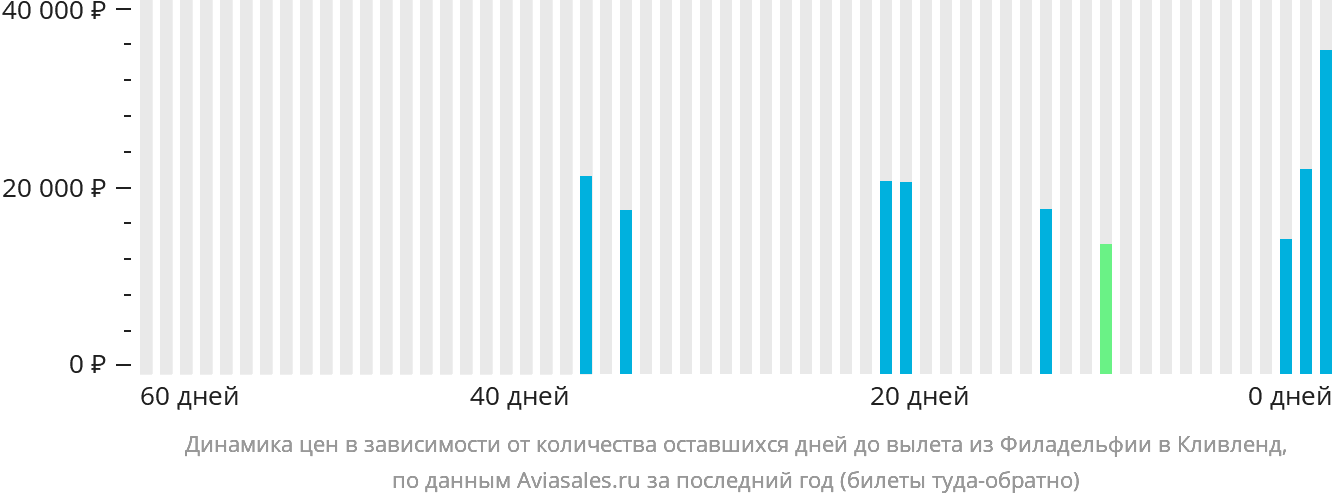 Динамика цен в зависимости от количества оставшихся дней до вылета из Филадельфии в Кливленд