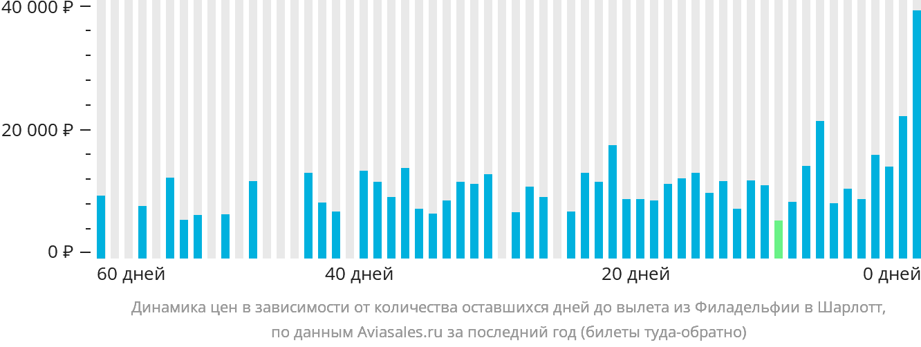 Динамика цен в зависимости от количества оставшихся дней до вылета из Филадельфии в Шарлотт