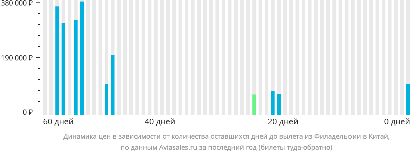 Динамика цен в зависимости от количества оставшихся дней до вылета из Филадельфии в Китай