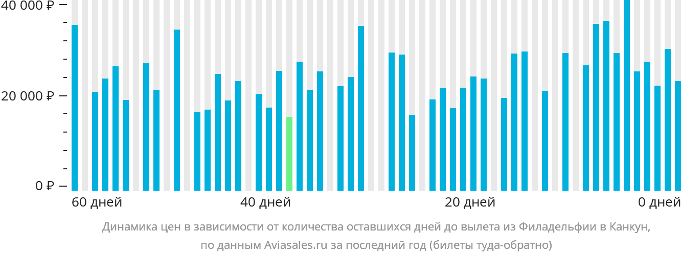Динамика цен в зависимости от количества оставшихся дней до вылета из Филадельфии в Канкун