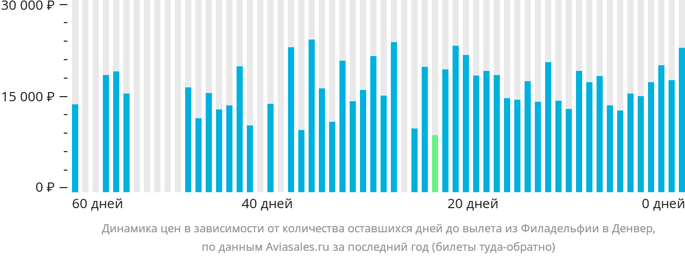 Динамика цен в зависимости от количества оставшихся дней до вылета из Филадельфии в Денвер