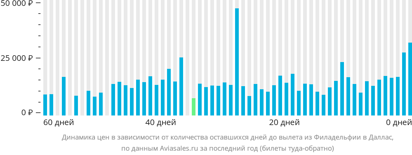 Динамика цен в зависимости от количества оставшихся дней до вылета из Филадельфии в Даллас