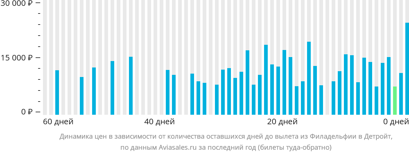 Динамика цен в зависимости от количества оставшихся дней до вылета из Филадельфии в Детройт