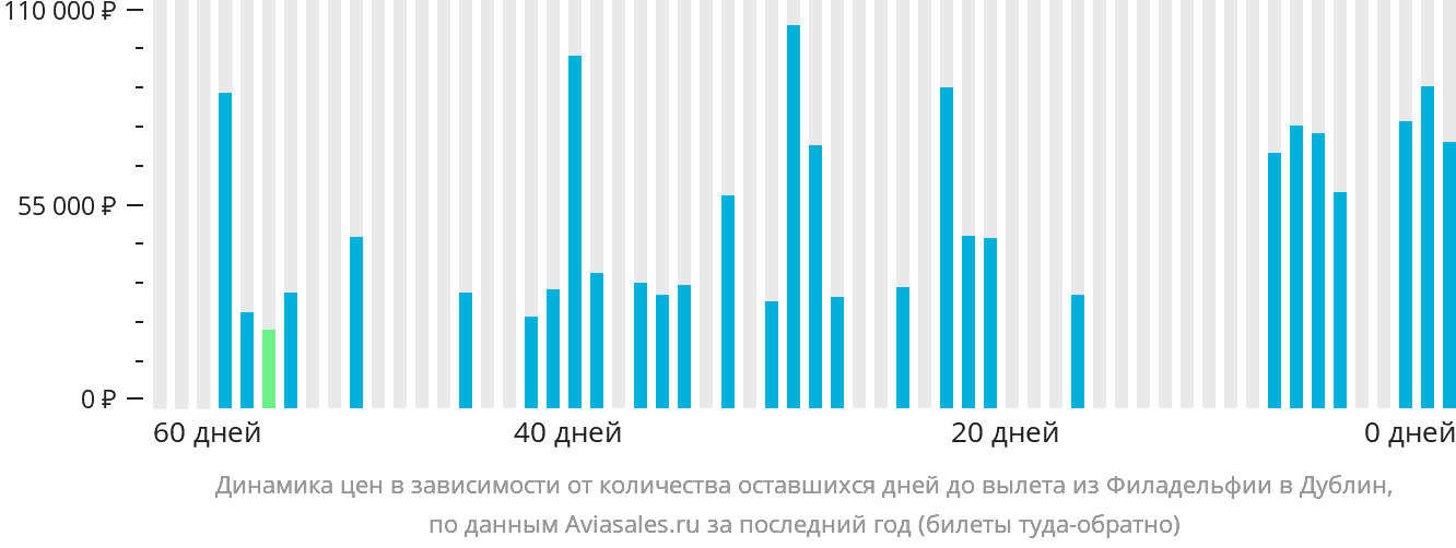 Динамика цен в зависимости от количества оставшихся дней до вылета из Филадельфии в Дублин