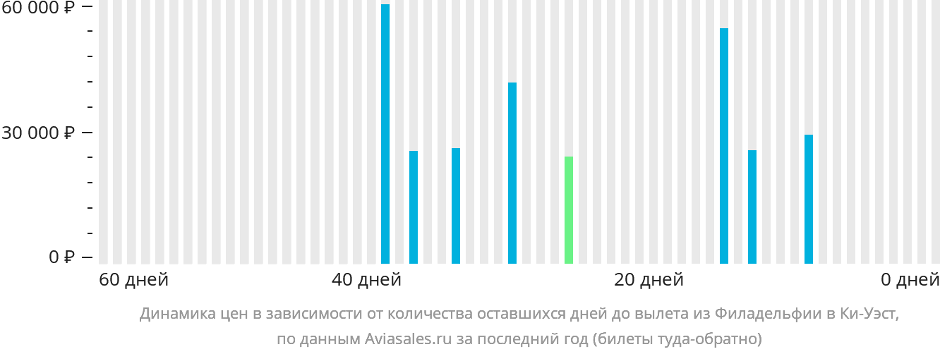 Динамика цен в зависимости от количества оставшихся дней до вылета из Филадельфии в Ки-Уэст