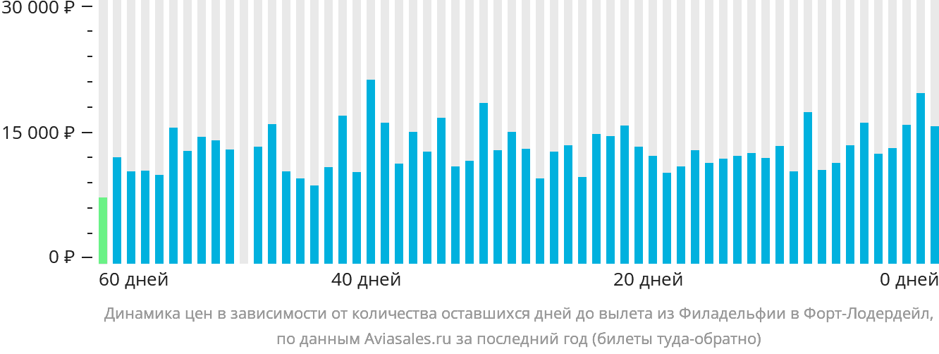 Динамика цен в зависимости от количества оставшихся дней до вылета из Филадельфии в Форт-Лодердейл