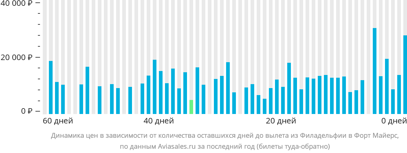 Динамика цен в зависимости от количества оставшихся дней до вылета из Филадельфии в Форт-Майерс