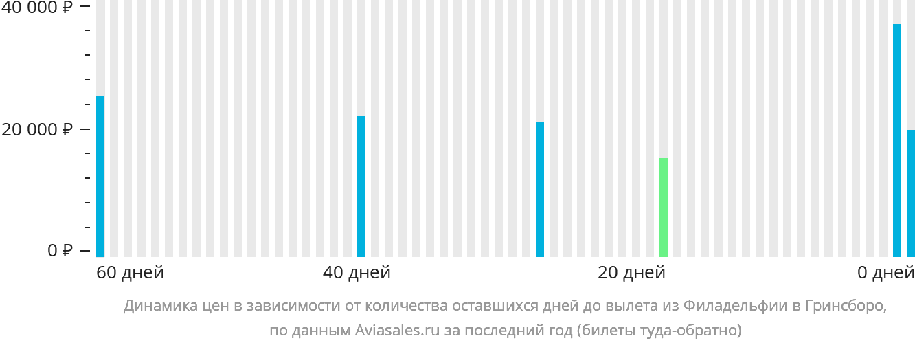 Динамика цен в зависимости от количества оставшихся дней до вылета из Филадельфии в Гринсборо
