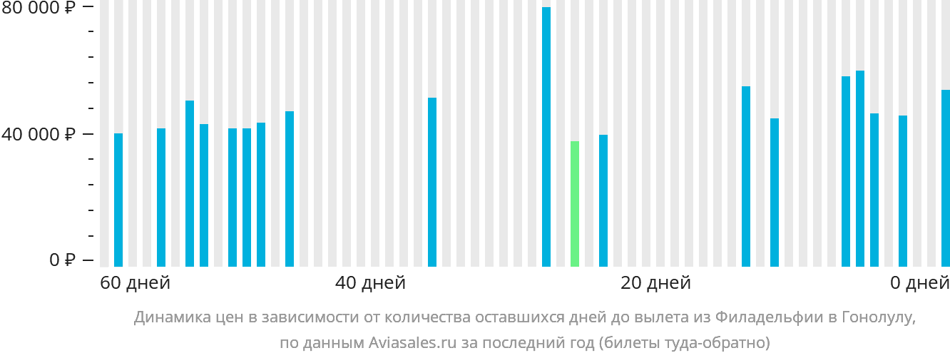 Динамика цен в зависимости от количества оставшихся дней до вылета из Филадельфии в Гонолулу
