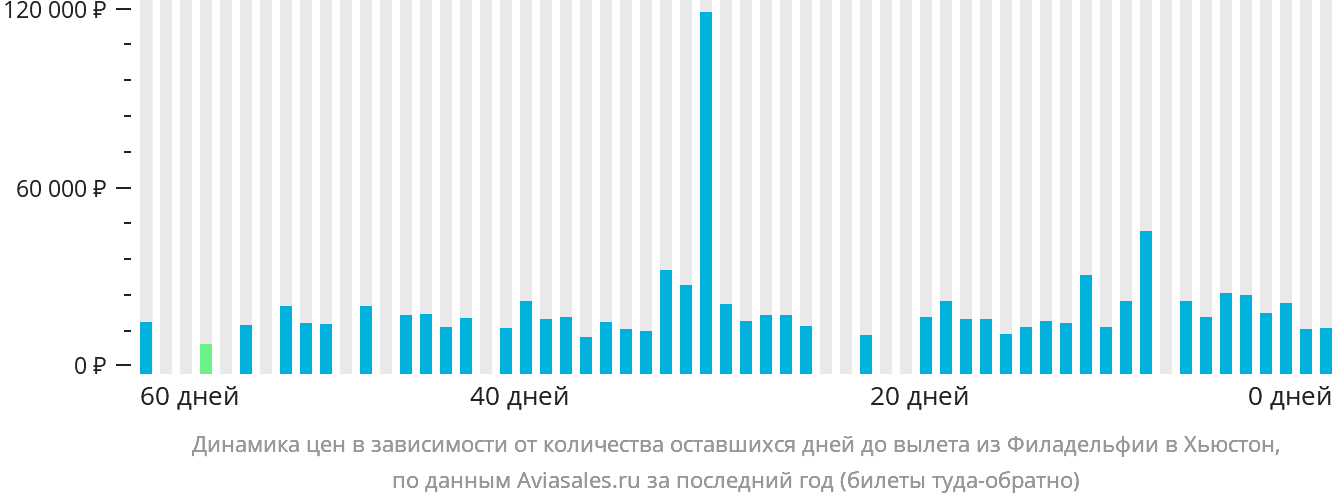 Динамика цен в зависимости от количества оставшихся дней до вылета из Филадельфии в Хьюстон