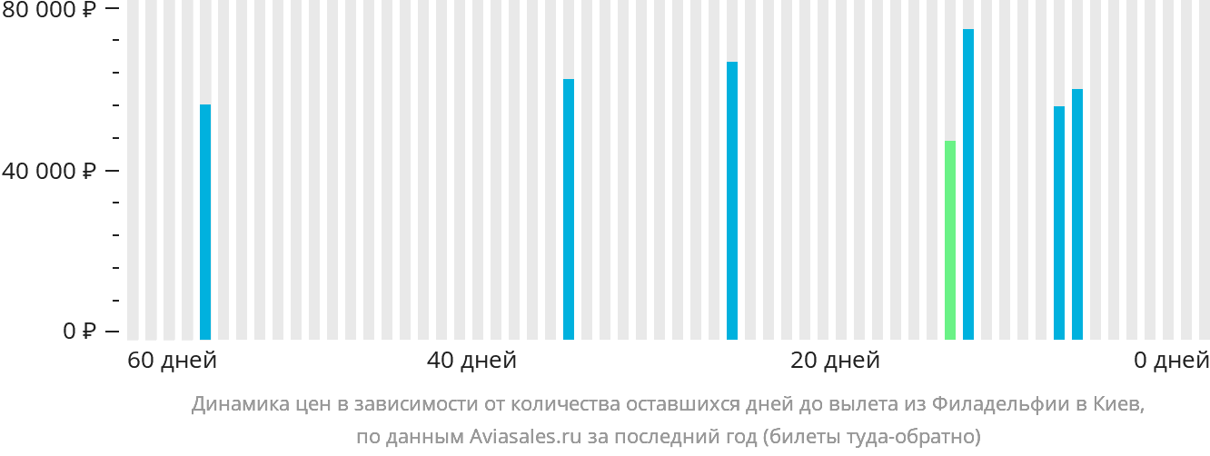 Динамика цен в зависимости от количества оставшихся дней до вылета из Филадельфии в Киев