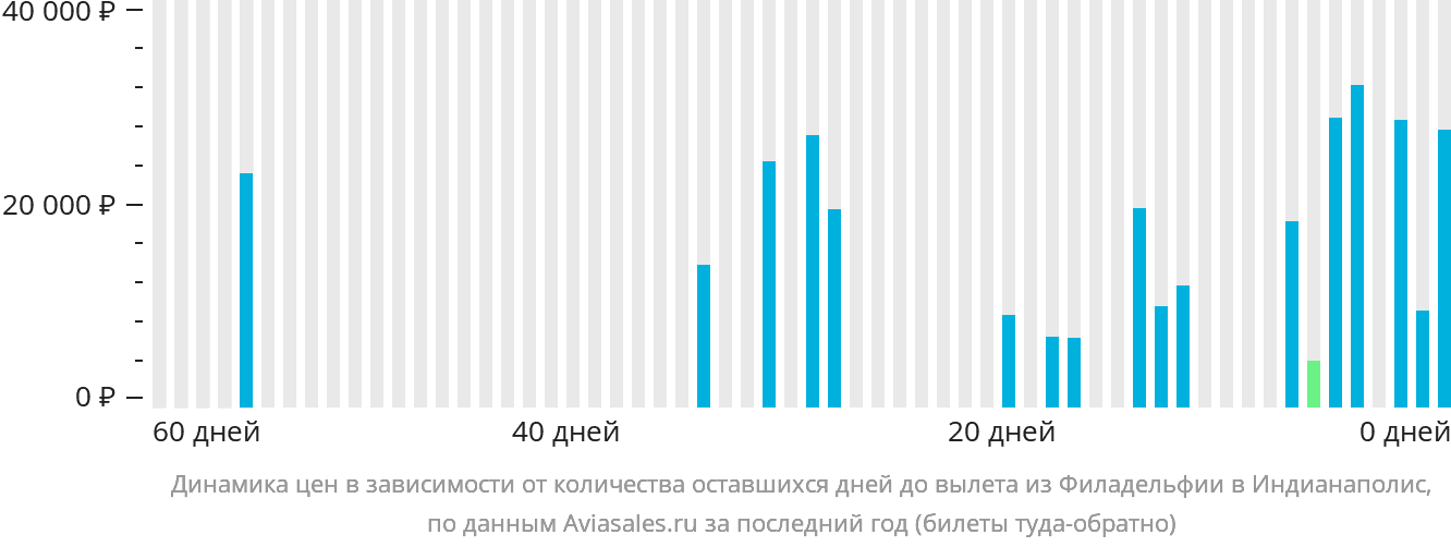 Динамика цен в зависимости от количества оставшихся дней до вылета из Филадельфии в Индианаполис