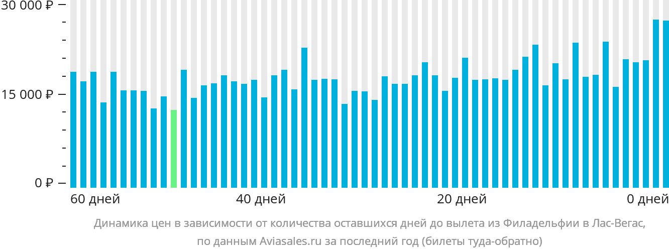 Динамика цен в зависимости от количества оставшихся дней до вылета из Филадельфии в Лас-Вегас