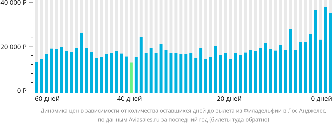 Динамика цен в зависимости от количества оставшихся дней до вылета из Филадельфии в Лос-Анджелес