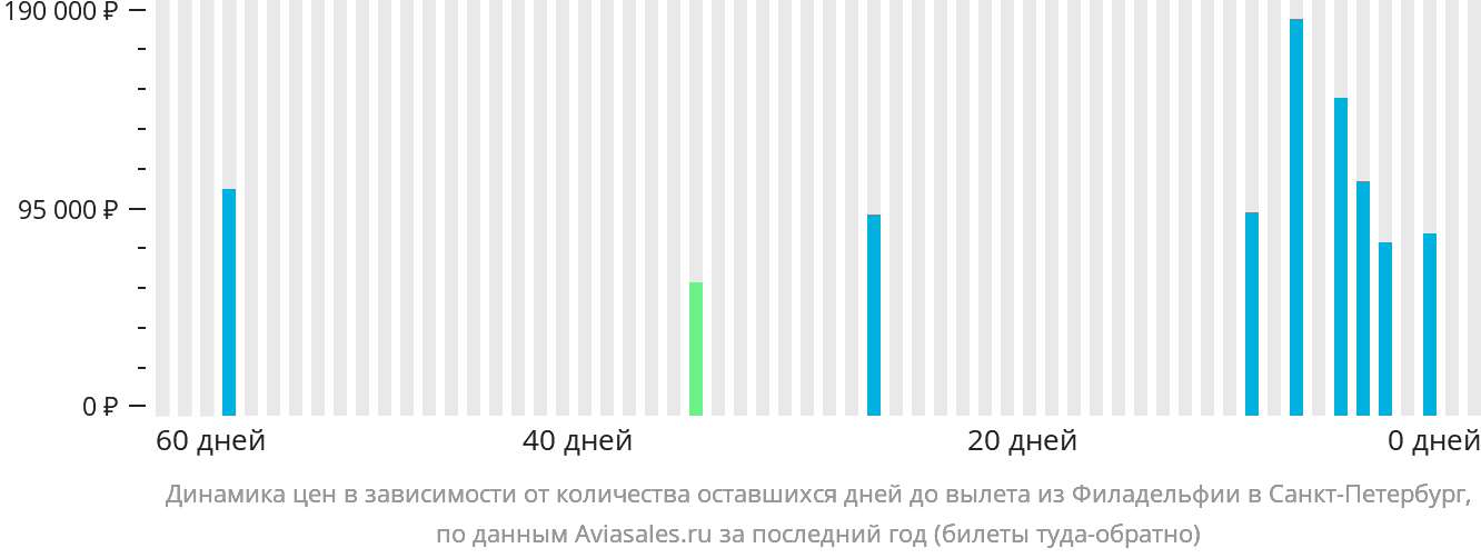 Динамика цен в зависимости от количества оставшихся дней до вылета из Филадельфии в Санкт-Петербург