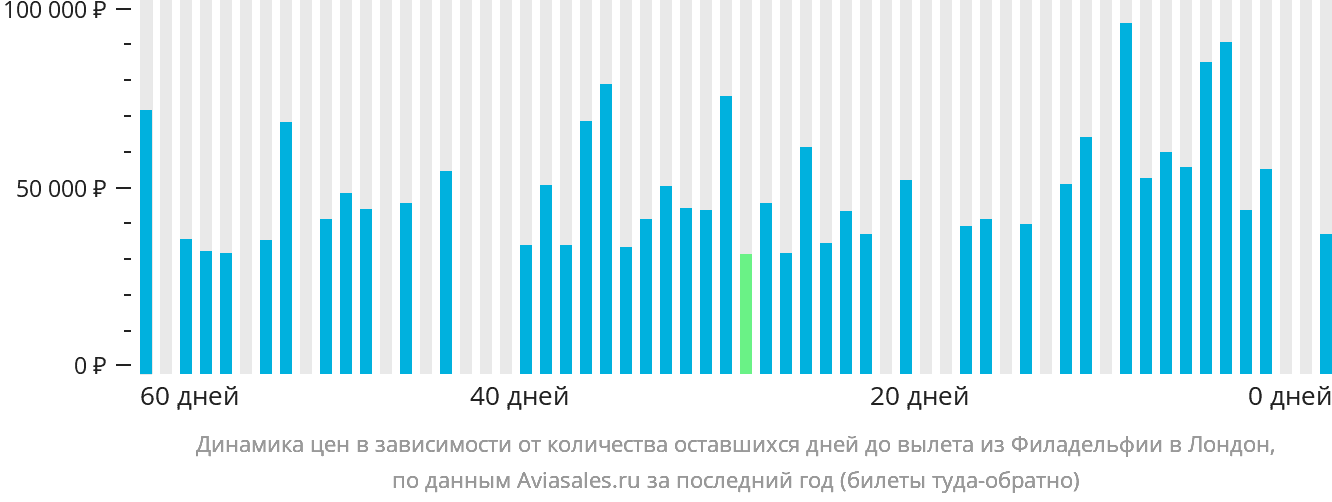 Динамика цен в зависимости от количества оставшихся дней до вылета из Филадельфии в Лондон