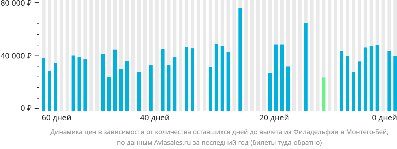 Динамика цен в зависимости от количества оставшихся дней до вылета из Филадельфии в Монтего-Бей