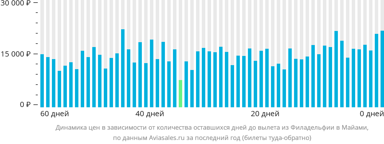 Динамика цен в зависимости от количества оставшихся дней до вылета из Филадельфии в Майами