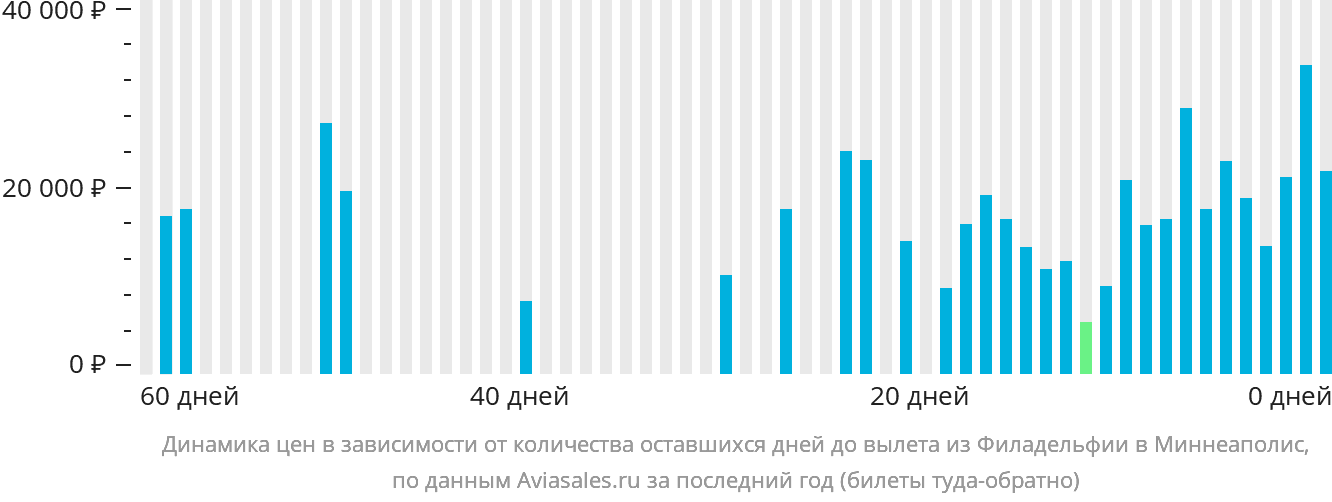 Динамика цен в зависимости от количества оставшихся дней до вылета из Филадельфии в Миннеаполис