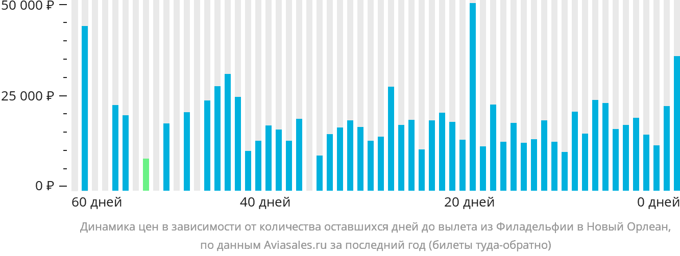 Динамика цен в зависимости от количества оставшихся дней до вылета из Филадельфии в Новый Орлеан