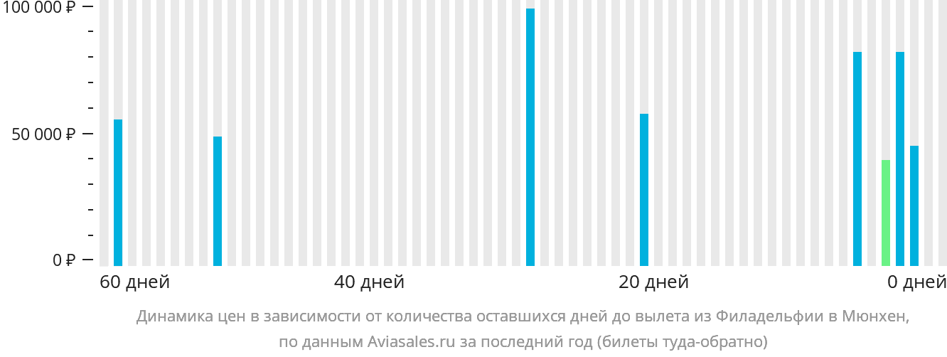 Динамика цен в зависимости от количества оставшихся дней до вылета из Филадельфии в Мюнхен