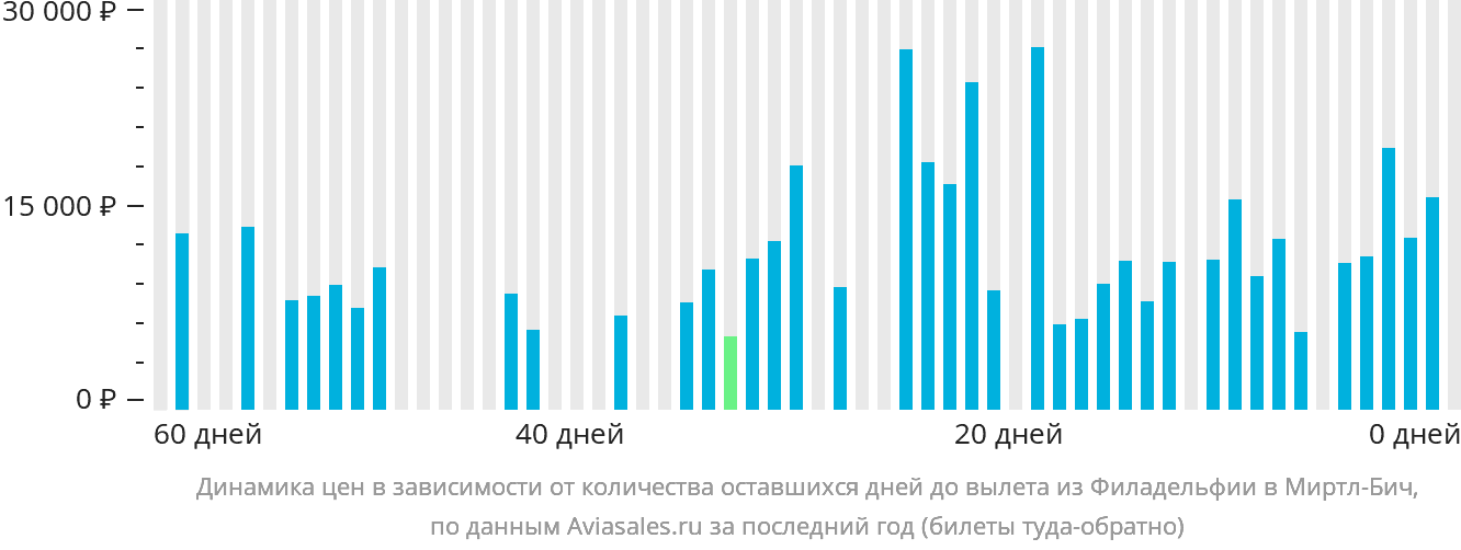 Динамика цен в зависимости от количества оставшихся дней до вылета из Филадельфии в Миртл-Бич