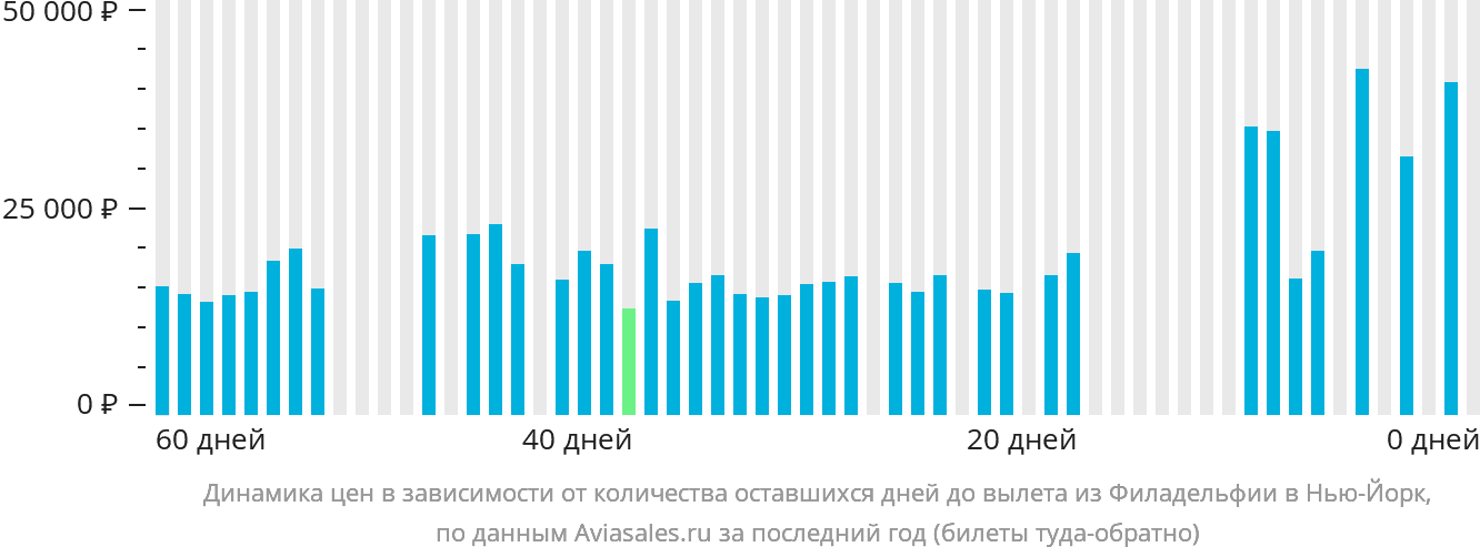 Динамика цен в зависимости от количества оставшихся дней до вылета из Филадельфии в Нью-Йорк