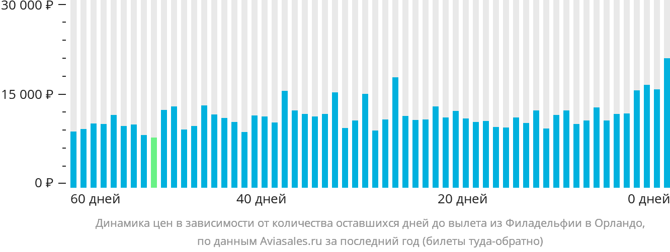 Динамика цен в зависимости от количества оставшихся дней до вылета из Филадельфии в Орландо