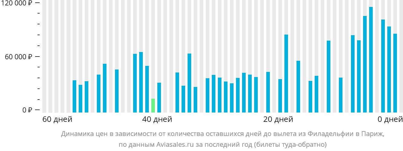 Динамика цен в зависимости от количества оставшихся дней до вылета из Филадельфии в Париж